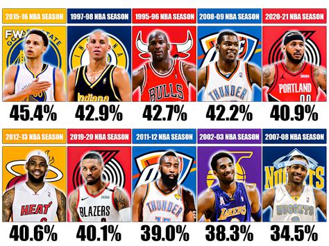 jordan 3pt percentage|Jordan 3pt Percentage .
